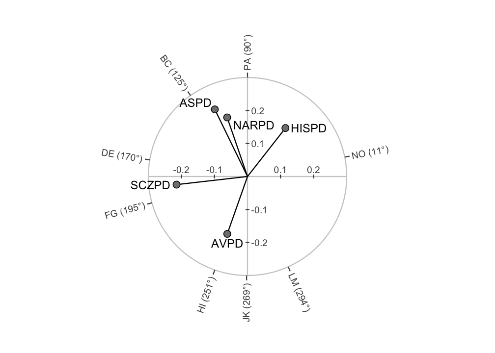 plot of chunk latent-vectors